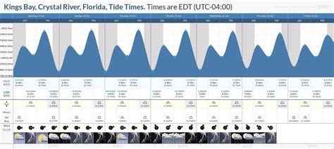 crystal river tides today|crystal river tide chart.